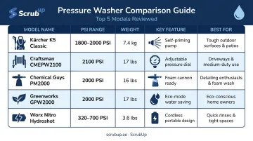Five electric pressure washers for car detailing compared by PSI weight and features