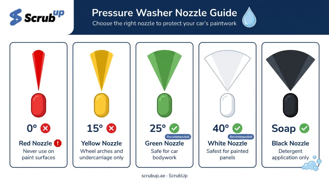 Pressure washer nozzle angle guide for safe car paint washing degrees