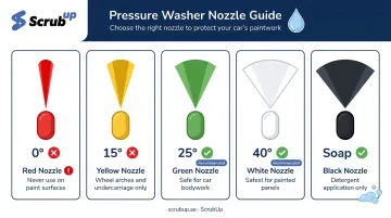 Pressure washer nozzle angle guide for safe car paint washing degrees