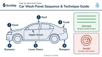 Top-to-bottom car wash panel sequence and straight-line technique diagram