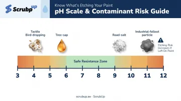 Ceramic coating chemical resistance pH range against contaminants chart