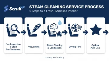 5-step professional car seat steam cleaning process breakdown