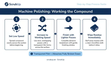 4-step machine polishing compound application technique process flow