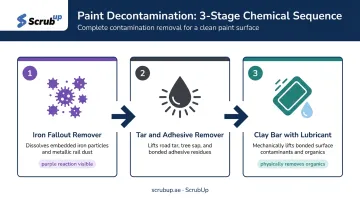 3-stage paint decontamination process flow before machine polishing