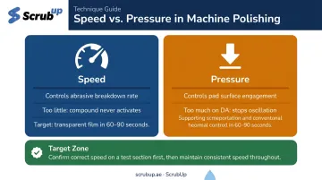 Machine polishing speed versus pressure roles and target range comparison diagram