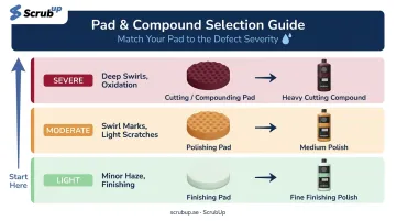 Polishing pad and compound aggression matching chart by defect severity