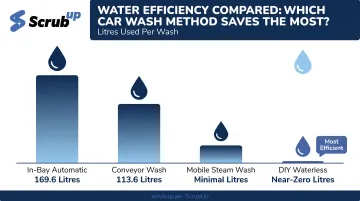 Water usage comparison chart of car wash methods in litres