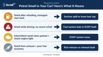 Four-scenario petrol smell diagnostic guide by timing and location