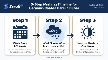 Dubai ceramic coating wash timeline and frequency best practices