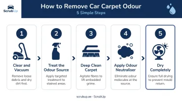 Five-step car carpet odour removal process flow from vacuuming to drying