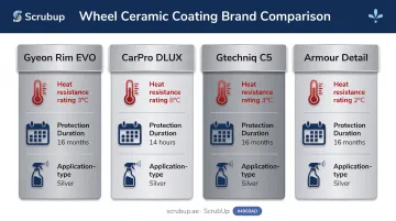 Comparison chart of top wheel ceramic coatings heat resistance and durability