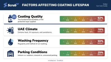 Four factors affecting ceramic coating longevity in UAE climate