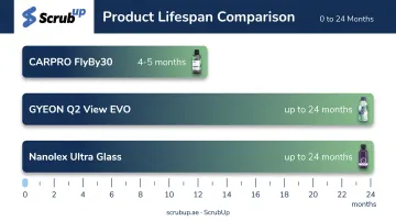 Ceramic coating durability comparison across CARPRO GYEON and Nanolex brands