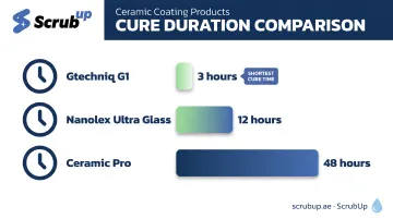 Ceramic coating cure time comparison chart for popular glass products