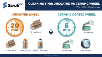 Coated versus uncoated wheel cleaning time comparison infographic