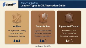 Three leather types aniline semi-aniline pigmented conditioning absorption comparison chart