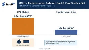 UAE versus Mediterranean city PM10 dust concentration comparison infographic