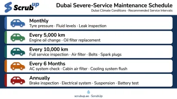 Dubai severe-service car maintenance schedule frequency checklist by interval infographic