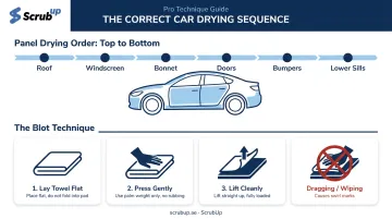 5-step car drying sequence from roof to sills with blot technique diagram