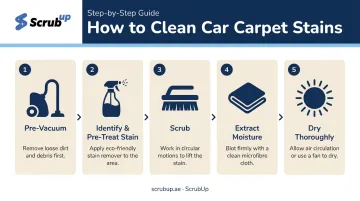 5-step car carpet cleaning process flow from vacuuming to drying