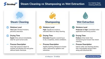 Steam cleaning versus shampooing versus wet extraction method comparison chart