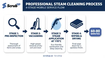 Four-step car interior steam cleaning process from inspection to drying