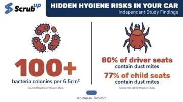 Bacteria and dust mite statistics found in car interiors research data