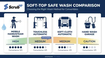 Comparison of four convertible car wash methods by safety and convenience