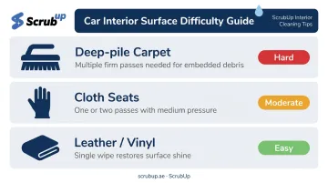 Pet hair removal difficulty comparison across three car interior surface types