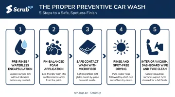 5-step Dubai car preventive wash process flow infographic