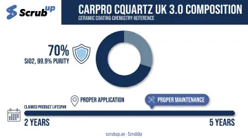 Ceramic coating SiO2 composition and lifespan data breakdown chart
