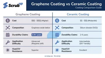 Graphene versus ceramic coating comparison chart cost durability application