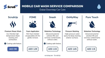 Comparison chart of five Dubai mobile car wash services for ceramic coatings