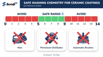 Ceramic coating safe washing chemistry guidelines pH range and prohibited products