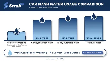 Water usage comparison chart for car washing methods in Dubai