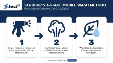 Mobile car wash cleaning process using foam steam and waterless methods