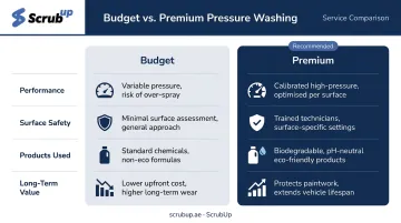 Budget versus premium pressure washing four-factor side-by-side comparison chart