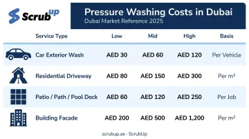 Dubai pressure washing cost comparison table across four service types and tiers