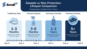 Comparison chart of wax sealant and ceramic coating lifespan and cost