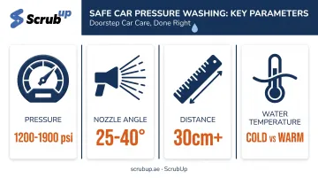 Pressure washer settings chart showing pressure nozzle angle and distance