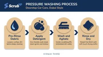 Step-by-step pressure washing car process from pre-rinse to drying