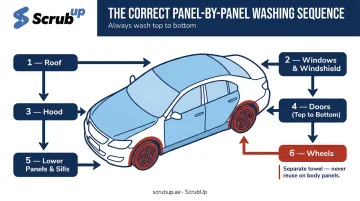 Six-step hose-free car wash panel sequence from roof to wheels