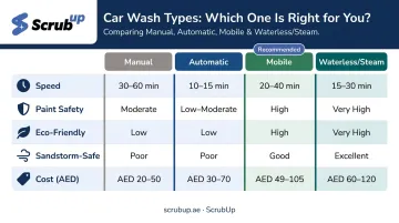 Four Dubai car wash types compared by speed paint safety eco-friendliness and cost