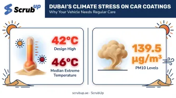 Dubai heat and dust impact on ceramic coating durability statistics