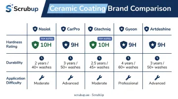Top 10H ceramic coating brands comparison by hardness and durability