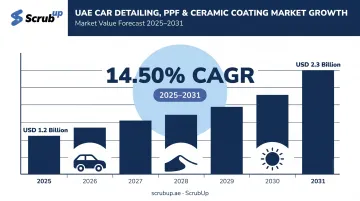 UAE car detailing PPF ceramic coating market growth 2025-2031