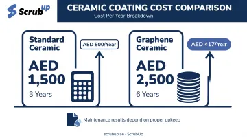 Cost per year breakdown comparing standard ceramic and graphene coating pricing