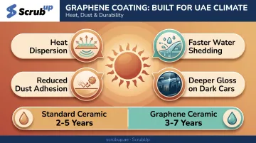 Graphene ceramic coating benefits and durability lifespan infographic for Dubai heat
