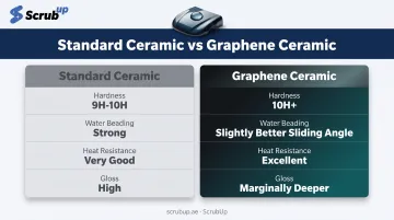 Standard ceramic versus graphene ceramic coating comparison chart for UAE cars