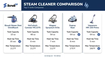 Comparison chart of five car upholstery steam cleaners specifications